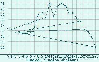 Courbe de l'humidex pour Nideggen-Schmidt