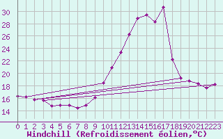 Courbe du refroidissement olien pour Eygliers (05)