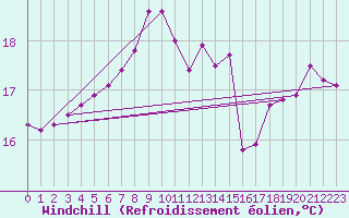 Courbe du refroidissement olien pour Ristna