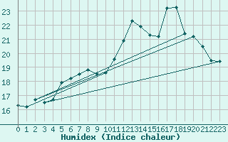 Courbe de l'humidex pour Le Touquet (62)
