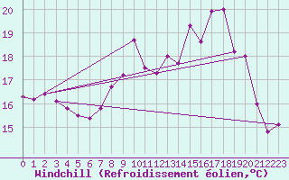Courbe du refroidissement olien pour Calais / Marck (62)