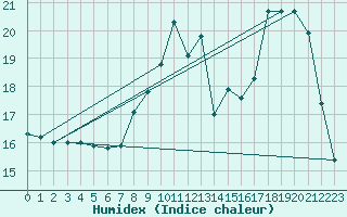 Courbe de l'humidex pour Charleville-Mzires (08)