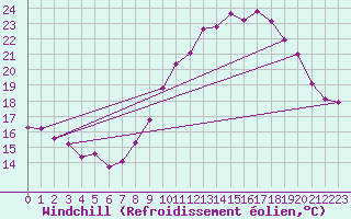 Courbe du refroidissement olien pour Cambrai / Epinoy (62)