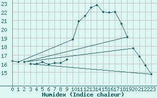 Courbe de l'humidex pour Preonzo (Sw)