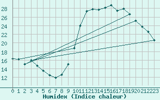 Courbe de l'humidex pour Verges (Esp)