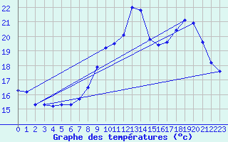 Courbe de tempratures pour Dauphin (04)