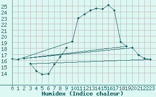 Courbe de l'humidex pour Remich (Lu)