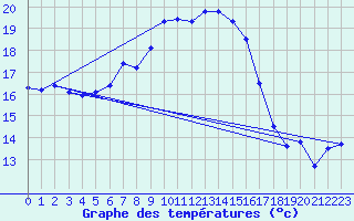 Courbe de tempratures pour Leucate (11)