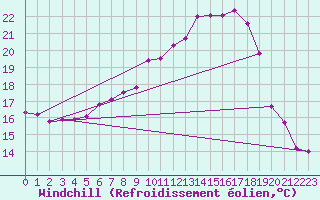 Courbe du refroidissement olien pour Thun