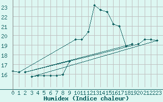 Courbe de l'humidex pour Saint-Antonin-du-Var (83)