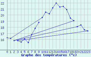 Courbe de tempratures pour Chaumont (Sw)