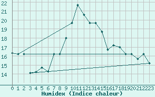 Courbe de l'humidex pour Bejaia