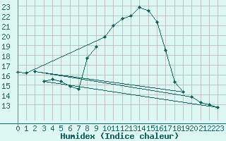 Courbe de l'humidex pour Grono