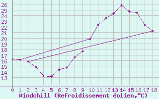 Courbe du refroidissement olien pour Calanda