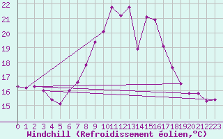 Courbe du refroidissement olien pour Reims-Courcy (51)