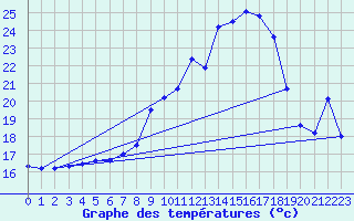 Courbe de tempratures pour Bregenz