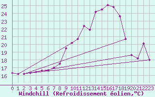 Courbe du refroidissement olien pour Bregenz