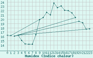 Courbe de l'humidex pour Belfort-Dorans (90)