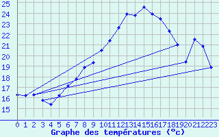 Courbe de tempratures pour Chasseral (Sw)