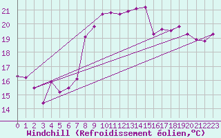 Courbe du refroidissement olien pour Trapani / Birgi