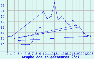Courbe de tempratures pour Ile de Brhat (22)