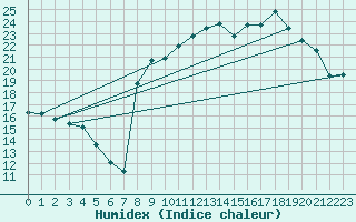 Courbe de l'humidex pour Ruffiac (47)