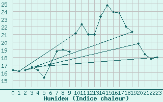 Courbe de l'humidex pour Melle (Be)