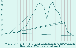 Courbe de l'humidex pour Nyon-Changins (Sw)