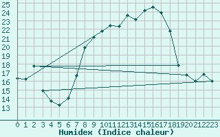 Courbe de l'humidex pour Tirgoviste