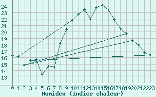 Courbe de l'humidex pour Santa Maria, Val Mestair