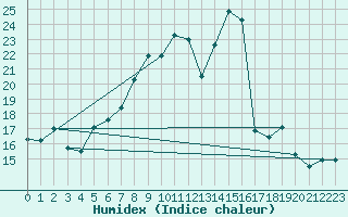 Courbe de l'humidex pour Santa Maria, Val Mestair