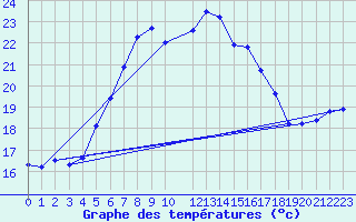 Courbe de tempratures pour Gotska Sandoen