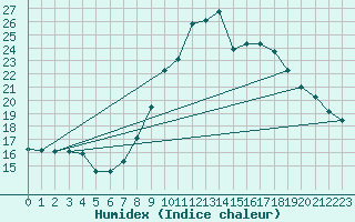 Courbe de l'humidex pour Grimentz (Sw)