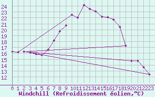 Courbe du refroidissement olien pour Hoyerswerda