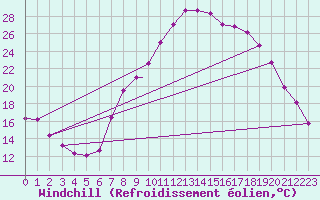 Courbe du refroidissement olien pour La Seo d