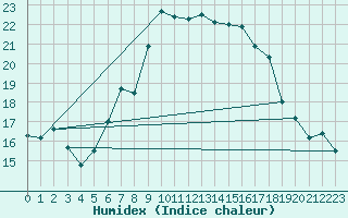 Courbe de l'humidex pour Feistritz Ob Bleiburg