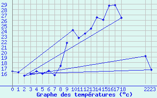 Courbe de tempratures pour Targassonne (66)