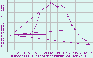 Courbe du refroidissement olien pour Bad Gleichenberg