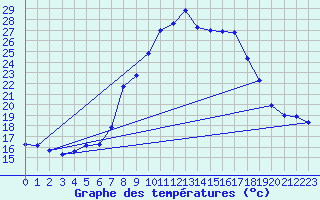 Courbe de tempratures pour Grono