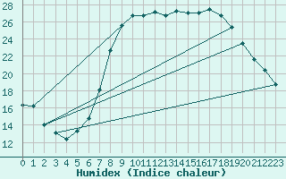 Courbe de l'humidex pour Dourbes (Be)