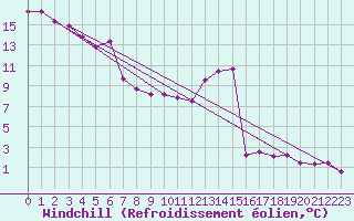 Courbe du refroidissement olien pour Marignane (13)