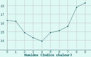 Courbe de l'humidex pour Dunkeswell Aerodrome