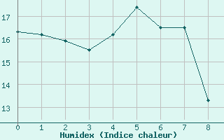 Courbe de l'humidex pour Torpup A