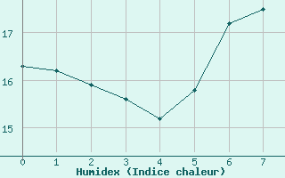 Courbe de l'humidex pour Coburg