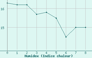 Courbe de l'humidex pour Ezeiza Aerodrome