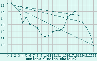 Courbe de l'humidex pour Concordia Aerodrome