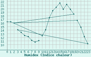 Courbe de l'humidex pour Pertuis - Grand Cros (84)