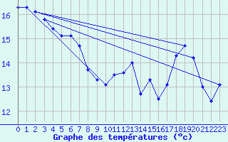 Courbe de tempratures pour Ploudalmezeau (29)