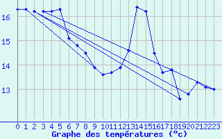 Courbe de tempratures pour Quimper (29)