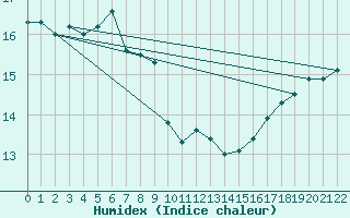 Courbe de l'humidex pour Fortun